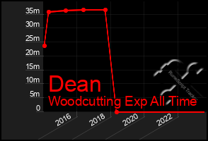 Total Graph of Dean