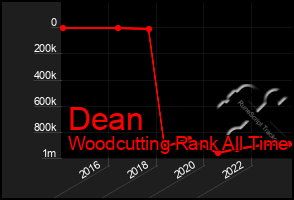 Total Graph of Dean
