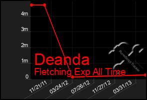 Total Graph of Deanda