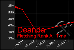 Total Graph of Deanda