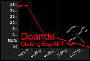 Total Graph of Deanda