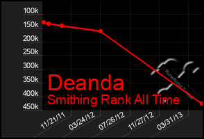 Total Graph of Deanda