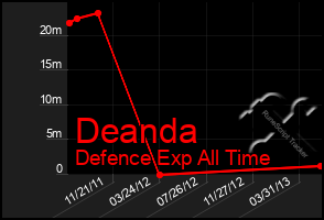 Total Graph of Deanda