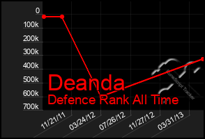 Total Graph of Deanda