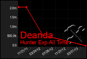 Total Graph of Deanda