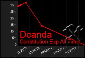 Total Graph of Deanda