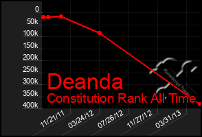 Total Graph of Deanda