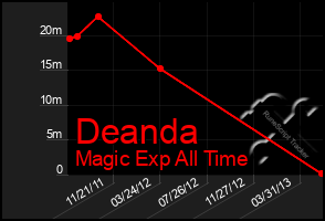 Total Graph of Deanda