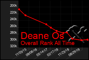 Total Graph of Deane Os