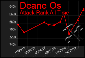 Total Graph of Deane Os