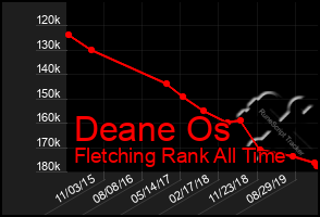 Total Graph of Deane Os