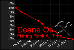 Total Graph of Deane Os