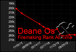 Total Graph of Deane Os