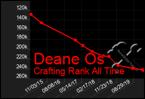 Total Graph of Deane Os