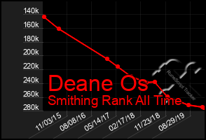 Total Graph of Deane Os