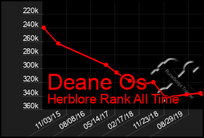 Total Graph of Deane Os