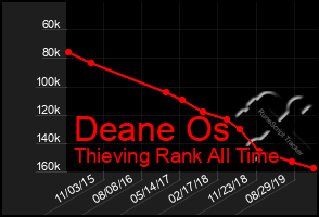 Total Graph of Deane Os