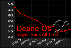 Total Graph of Deane Os