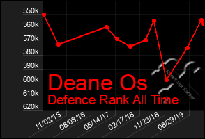 Total Graph of Deane Os