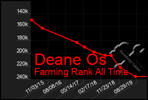 Total Graph of Deane Os