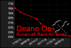 Total Graph of Deane Os