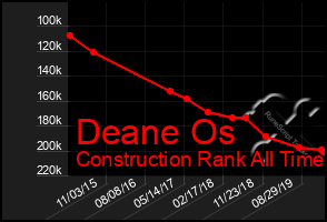 Total Graph of Deane Os