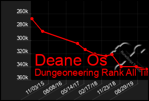 Total Graph of Deane Os