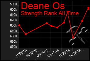 Total Graph of Deane Os