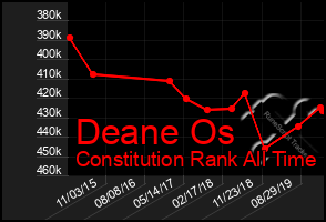 Total Graph of Deane Os