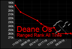 Total Graph of Deane Os