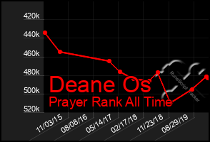 Total Graph of Deane Os