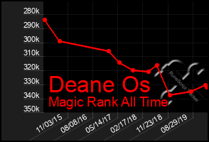 Total Graph of Deane Os