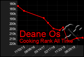 Total Graph of Deane Os