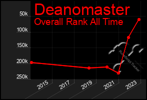 Total Graph of Deanomaster