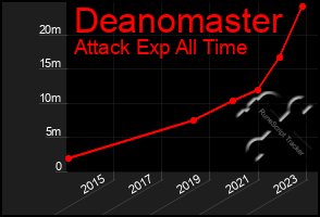 Total Graph of Deanomaster
