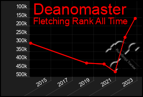 Total Graph of Deanomaster