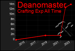 Total Graph of Deanomaster
