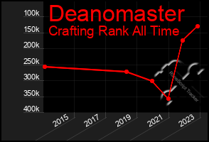 Total Graph of Deanomaster
