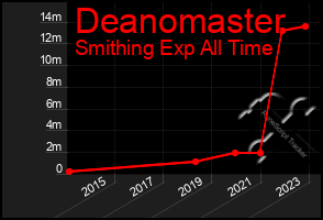 Total Graph of Deanomaster