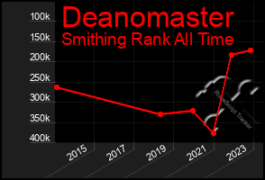 Total Graph of Deanomaster