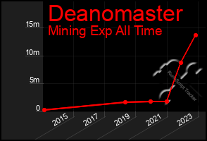 Total Graph of Deanomaster