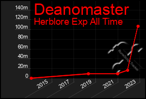 Total Graph of Deanomaster