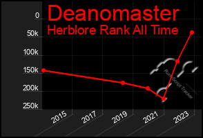 Total Graph of Deanomaster