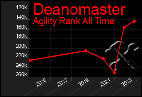Total Graph of Deanomaster