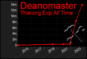 Total Graph of Deanomaster