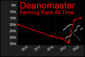 Total Graph of Deanomaster