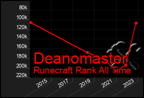 Total Graph of Deanomaster