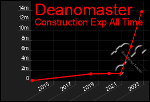 Total Graph of Deanomaster