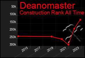 Total Graph of Deanomaster