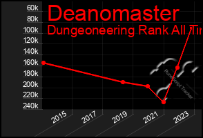Total Graph of Deanomaster